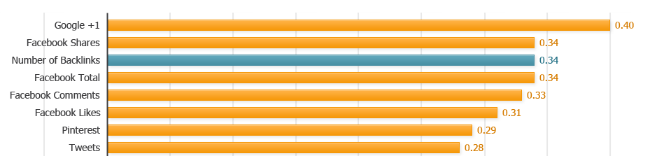 Top SEO Ranking Factors 2013