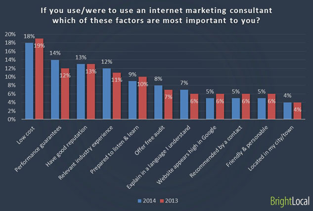 brightlocal-important-agency-factors1